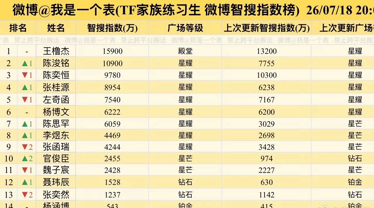 再催一催吧这个很简单多在微博搜索张奕然就可以了张奕然