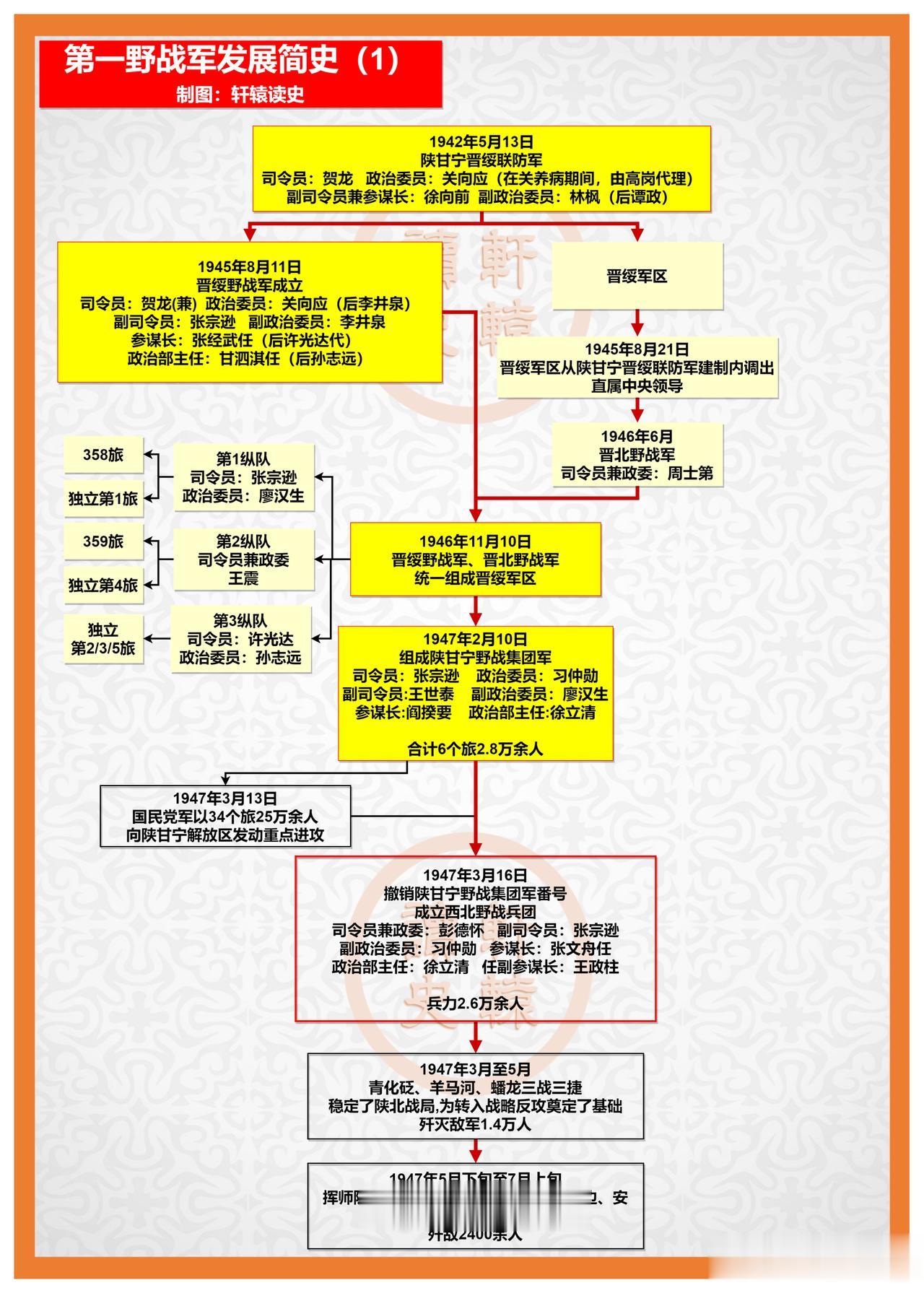 第一野战军简史