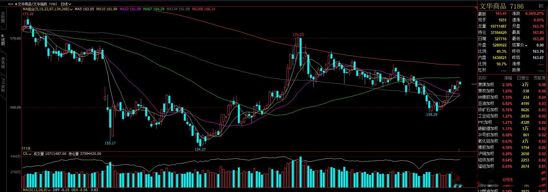文化商品指数上看，昨日晚间大部分冲高品种都震荡小幅回落。商品指数也形成崇高回落。