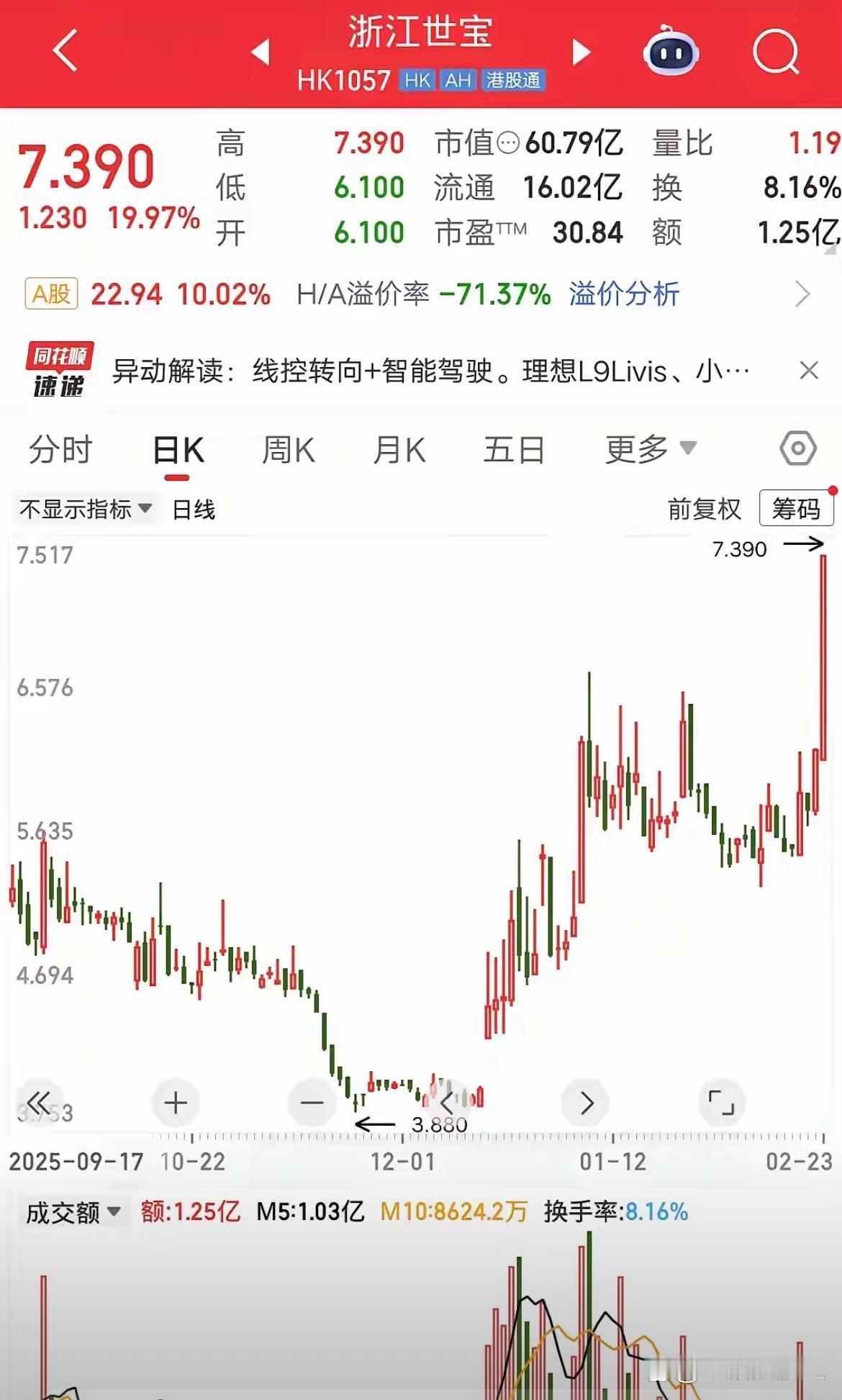 浙江世宝收盘涨了19.97%，差一点就是两个涨停板。
公告说，线控转向技术拿到了