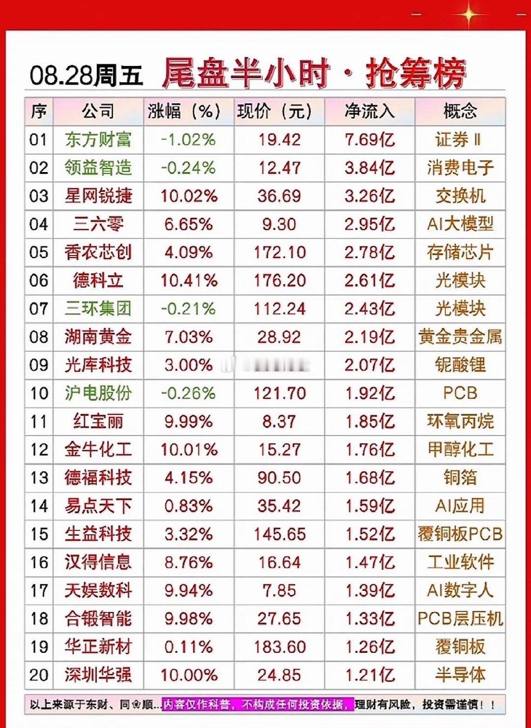 8月26日尾盘抢筹榜，股市行情表，快看看你的股票！8月26日的股市尾盘可热闹了，