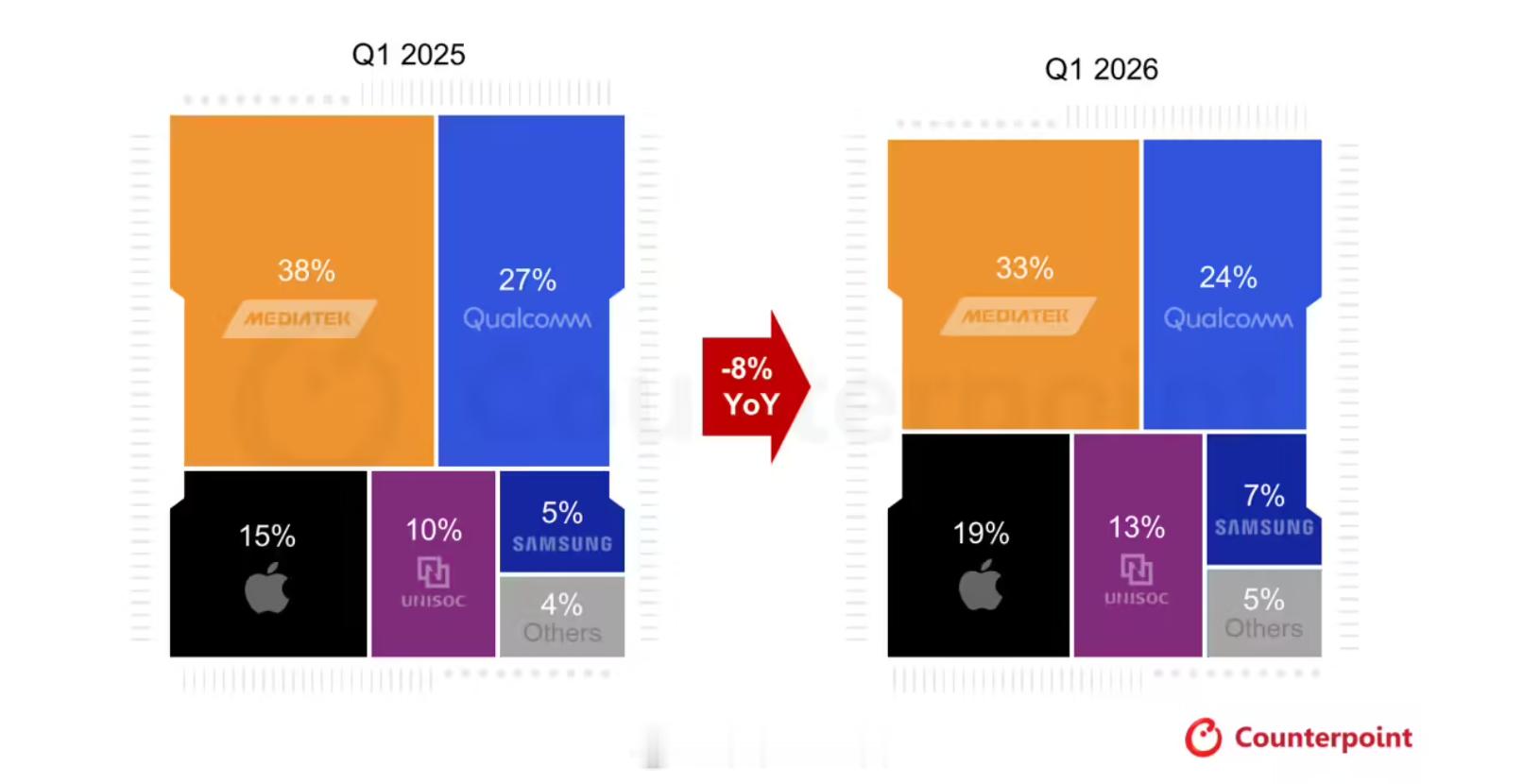 存储上涨、市场下行，受伤的何止是手机品牌。来自Counterpoint的分析显示