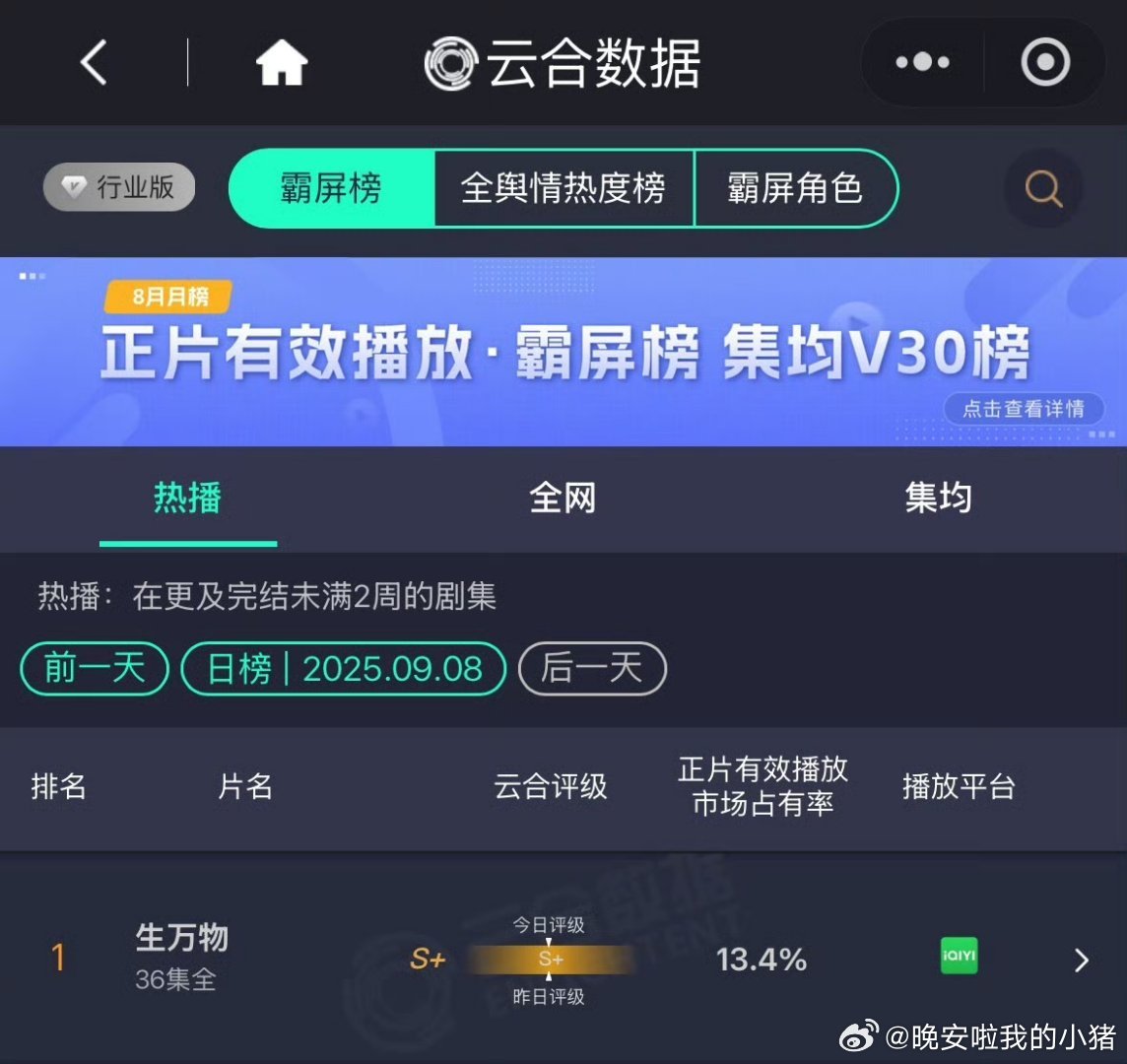 昨日云合，杨幂生万物继续登顶第一，好坚挺 ​​​