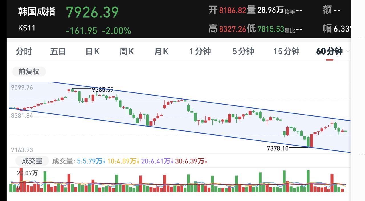 基金：高位科技类板块的调整什么时候结束
我们最近的市场是跟随韩国市场，特别是高位