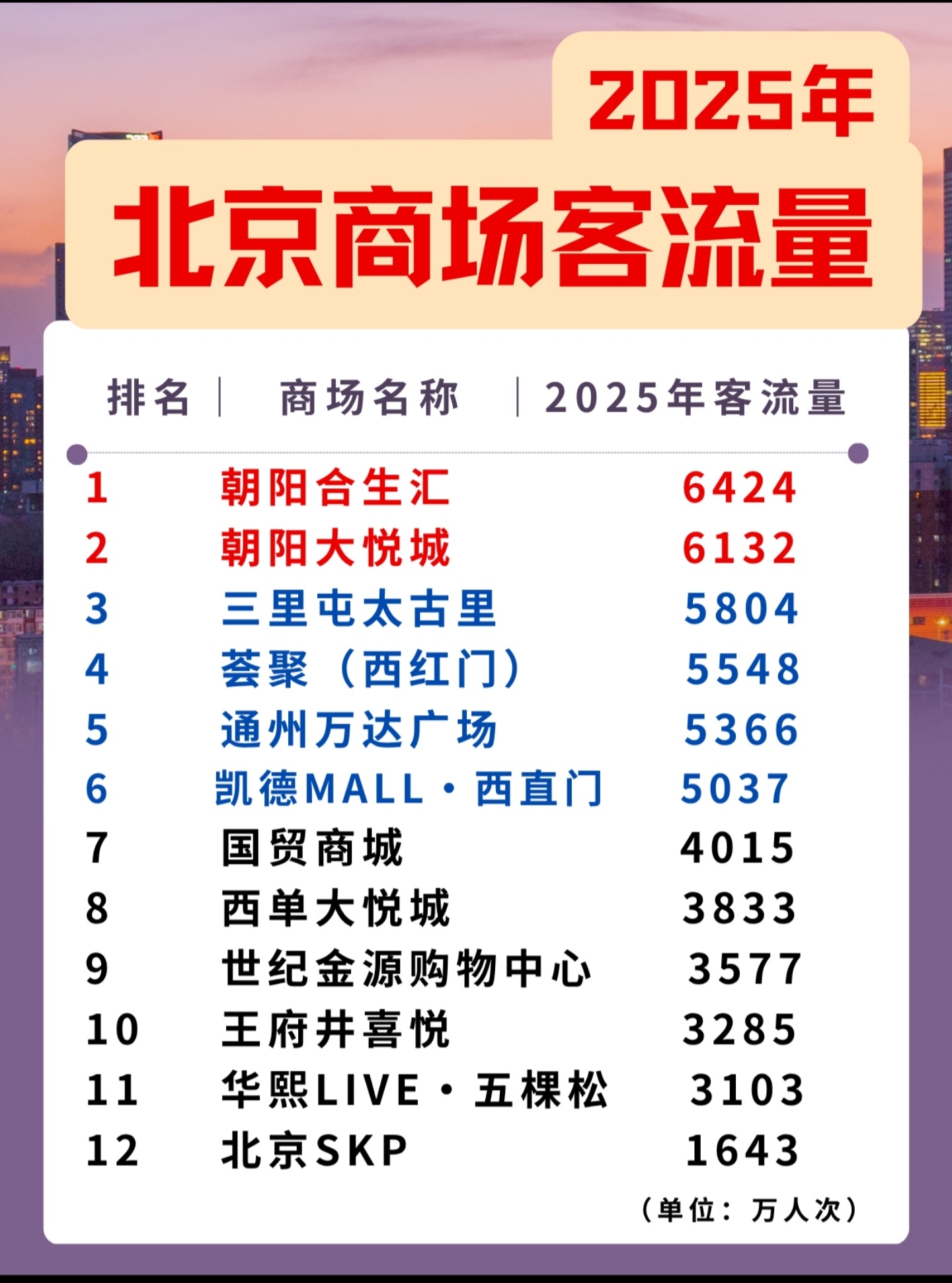 北京各大商场，其实我不喜欢合生汇。