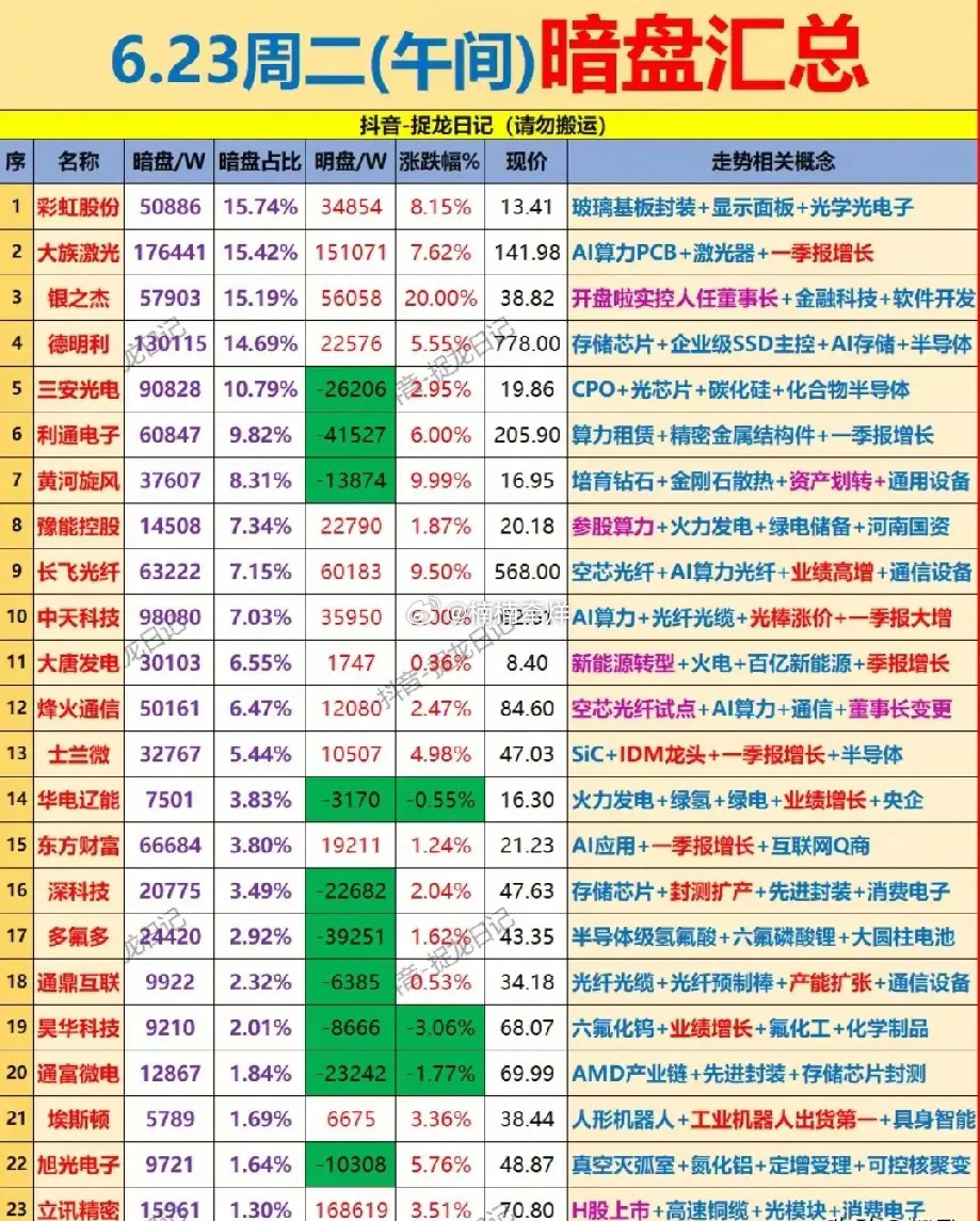 暗盘资金悄悄埋伏！6.23午间暗盘资金重点布局23只标的梳理！今日午间23只标的