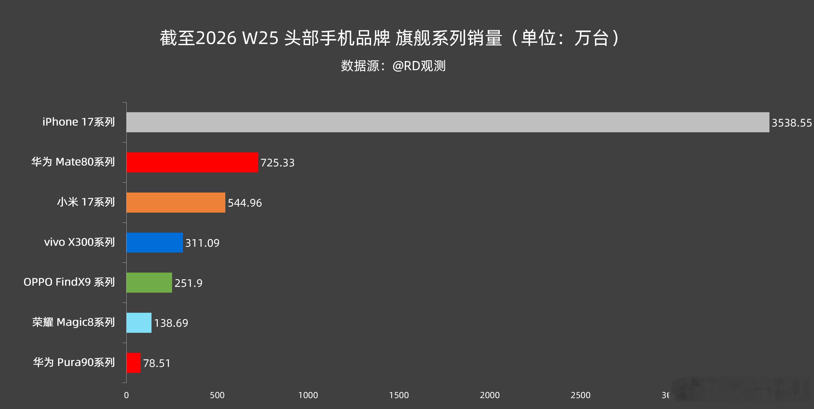 截至2026 W25 头部品牌旗舰系列销量情况：苹果 iPhone 17 系列：