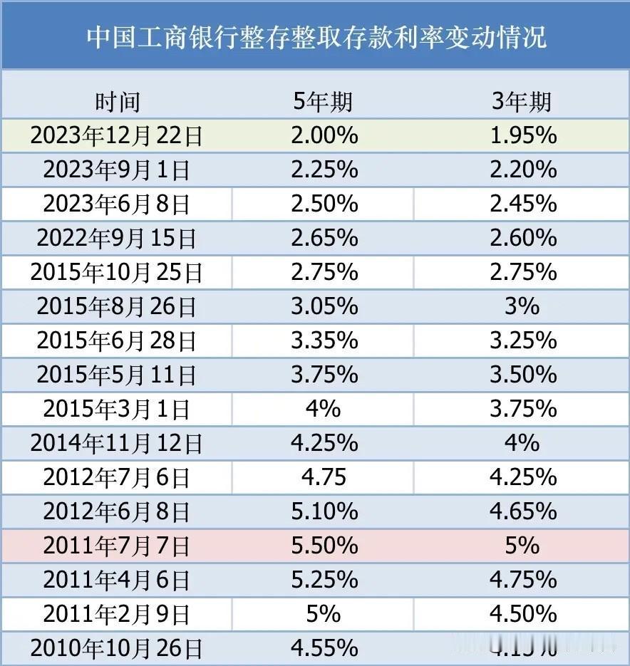 朋友们，存钱永远都是正确的选择
      五年以前在银行存钱的时候利率是多少嘛