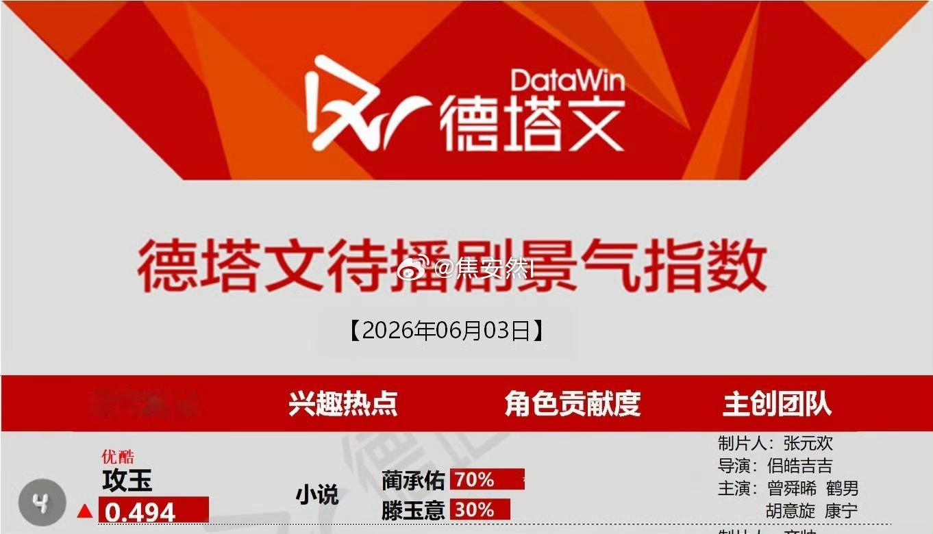 曾舜晞一个人贡献给攻玉的占比竟然就有70%