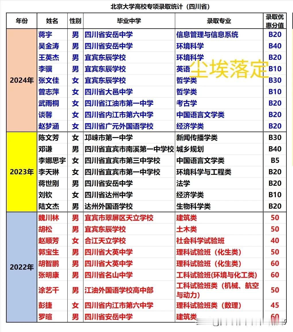 北京大学近年在四川省筑梦计划（高校专项）录取数据汇总：
1、2022-2024年