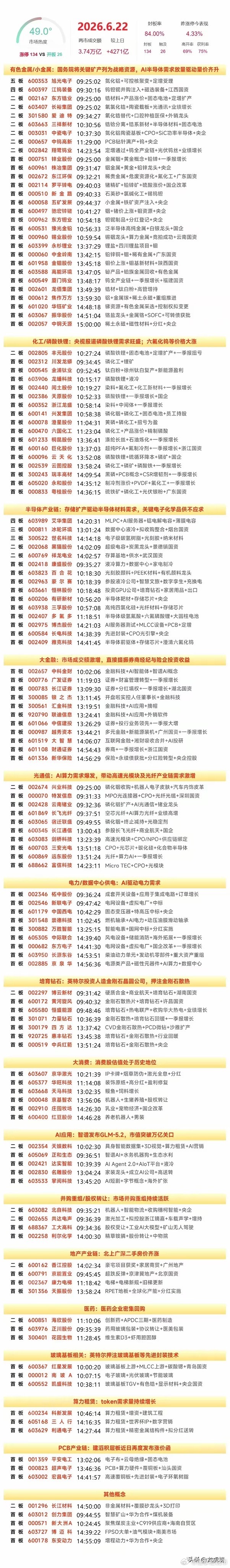 6月22日复盘：长电科技、三安光电、黄河旋风、有研新材、中钨高新隔日走势的一些看