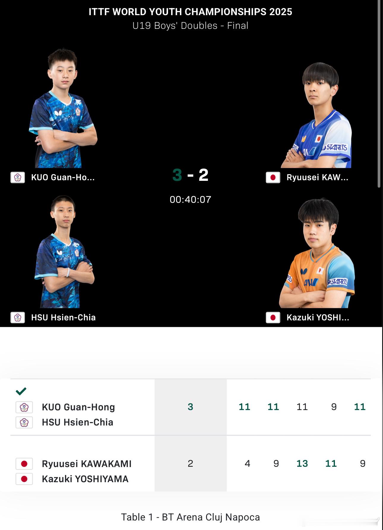 2025世青赛U19男双决赛郭冠宏/徐絃家3-2吉山和希/川上流星郭冠宏/徐絃家