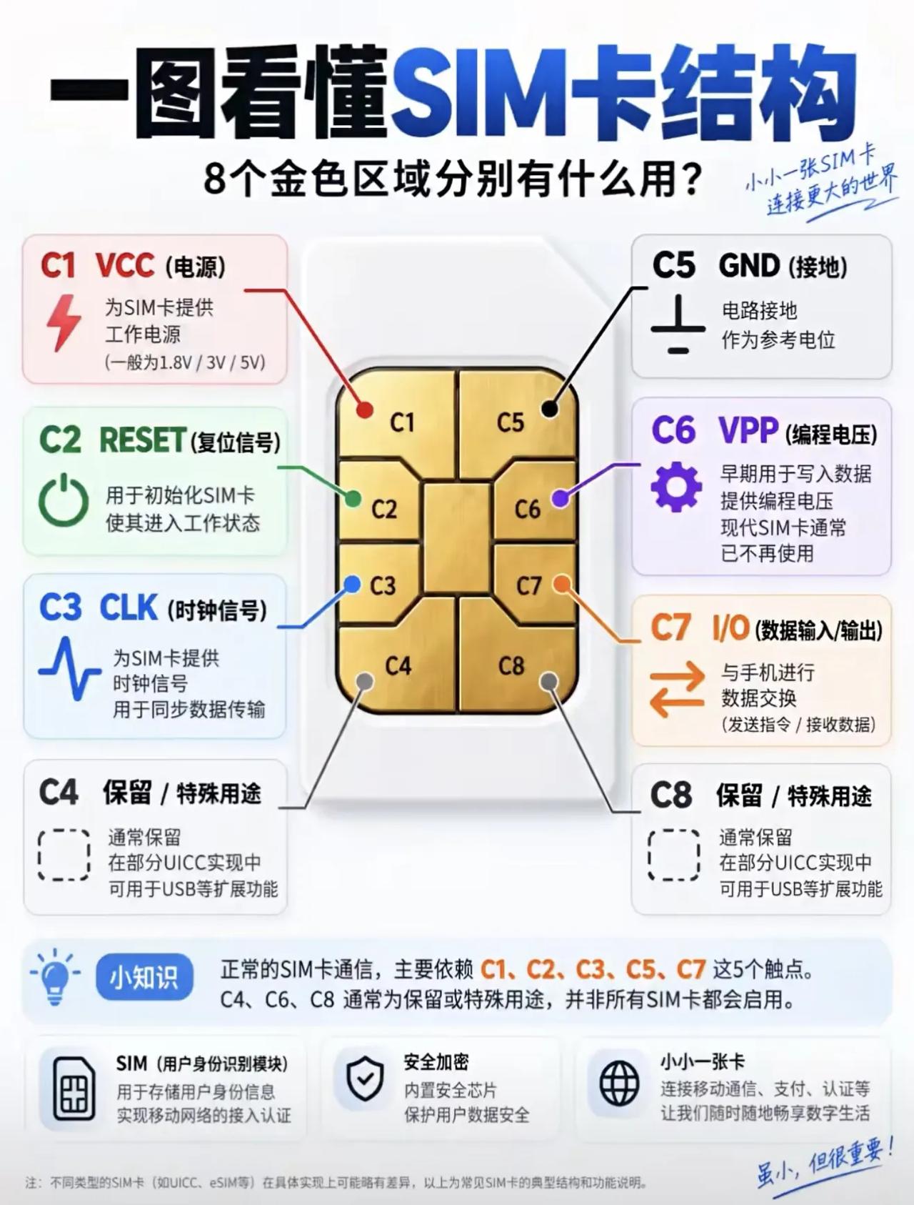 一图看懂SIM卡的结构，8个金色区域分别有什么用？看懂这张图，你也能成为朋友圈里