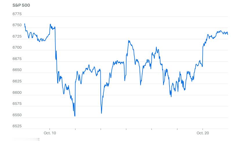 自10月10日以来，标普500指数就一直处于“盘中窄幅震荡”的状态。当时，特朗普