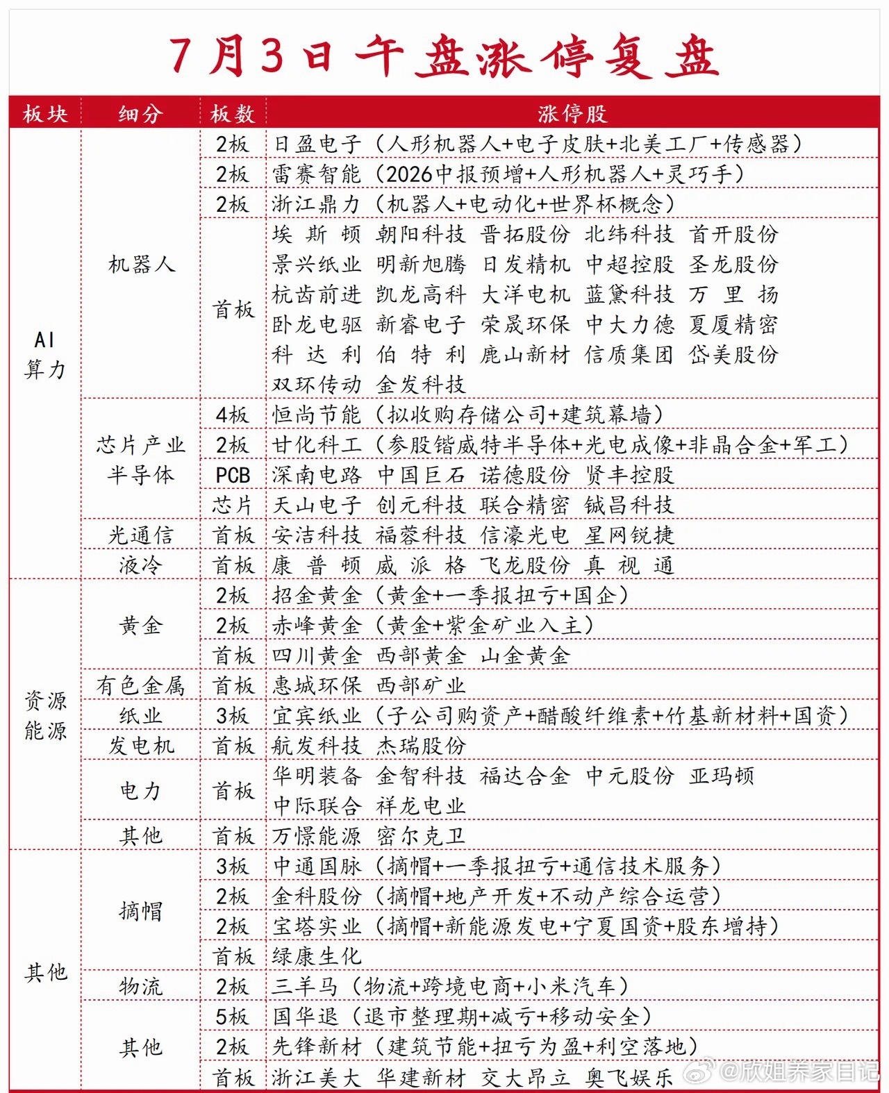 7月3日午盘涨停复盘：机器人黄金双主线共振，半导体持续调整 