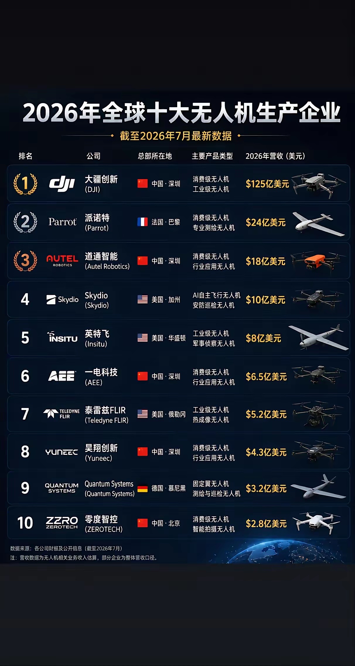 全球十大无人机生产企业 