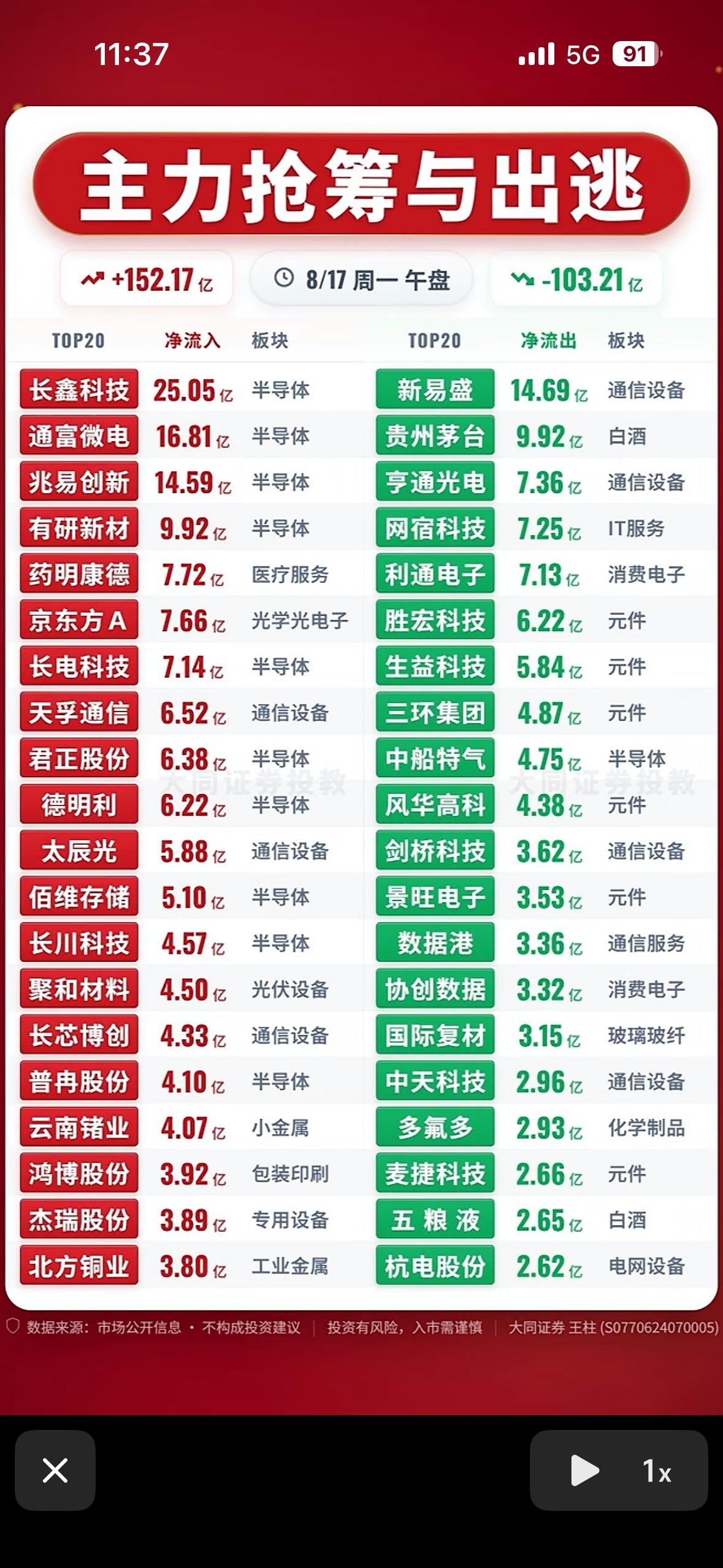 8月17日主力资金抢筹与出逃前20名个股，股市红绿交错，涨跌明显。

8月17日