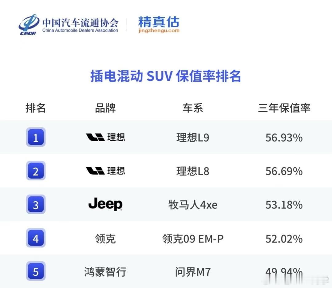 虽然买车不是投资，但L9和MEGA的保值挺好的。（来源《2025上半年中国汽车保