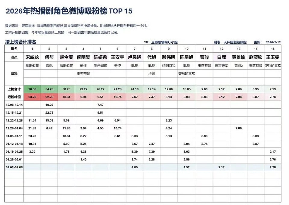 2026热播剧角色吸粉榜前十五 宋威龙在《骄阳似我》吸粉top1 