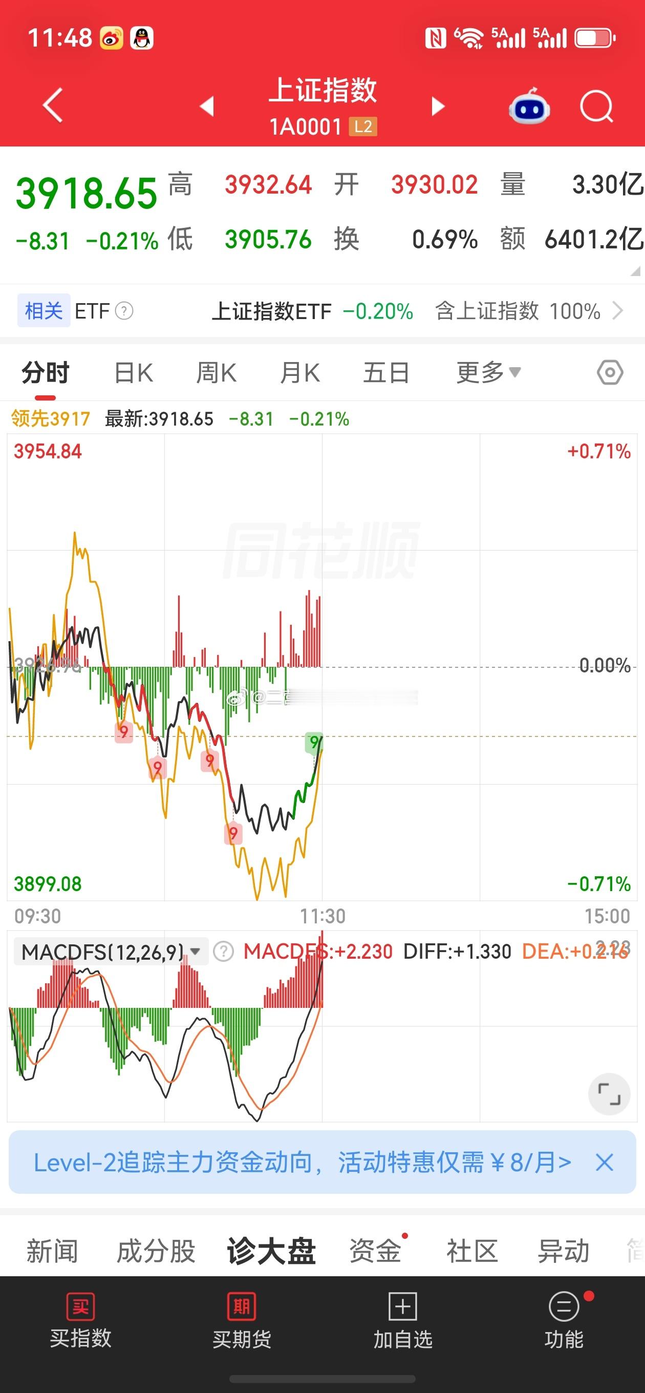 股票东方财富 沪指下跌0.21%，报3918.65点；深成指上涨0.08%，报1
