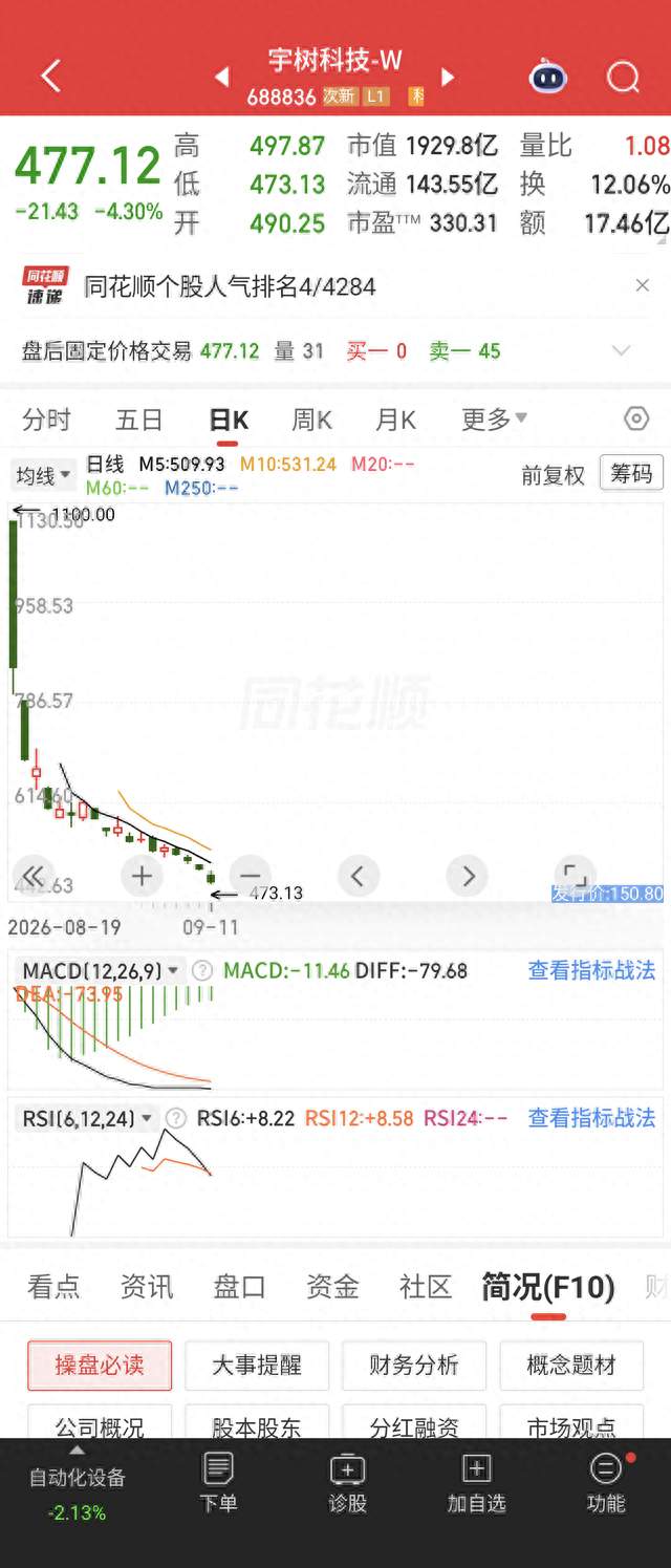 从1100元跌到477元，人形机器人17天腰斩，被套散户欲哭无泪