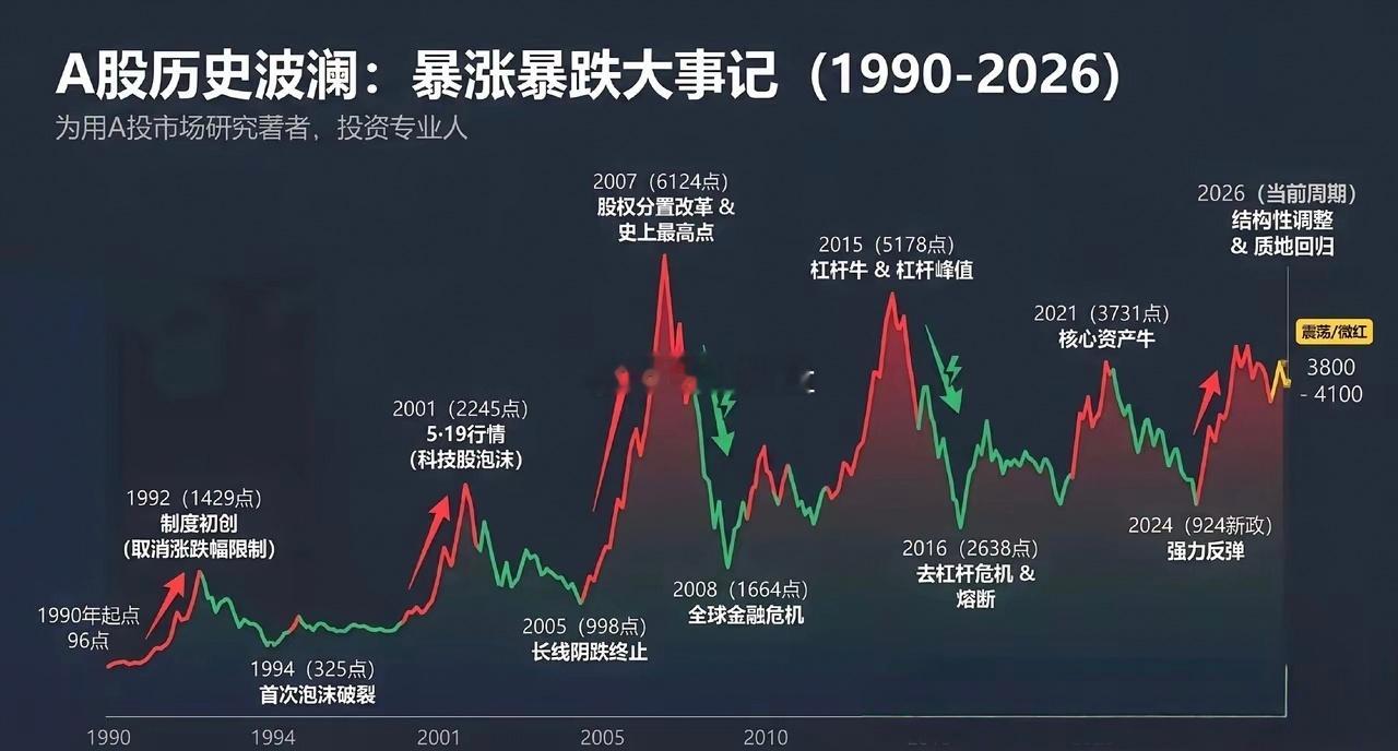 人类金融史上，错误定价持续时间最长的一次纠正周期，大概是7年左右，但是中国A股市