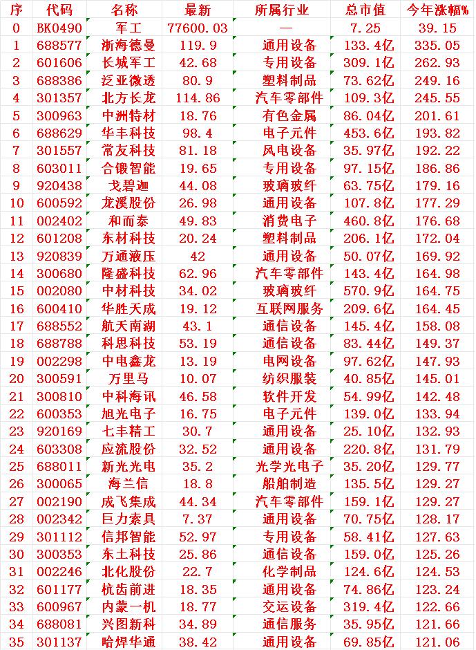军工概念，2025年（九个月）以来涨幅最多的35名单


在2025年以来的涨幅