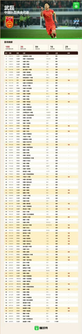 dqd有心了武磊百场这些收获进球的对手中包括⬇️澳大利亚、印尼、科威特、巴拉圭、