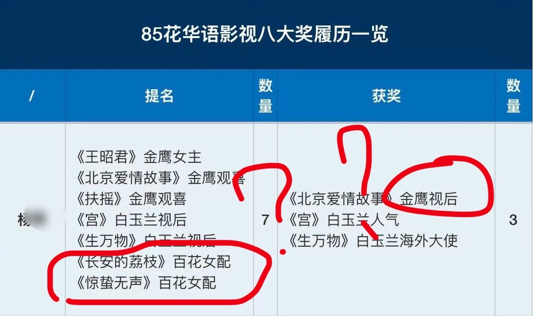 ？？？一次提名诈成两次提名，又不是两届的提名[泪奔]，这只是靠两部作品提名一次水
