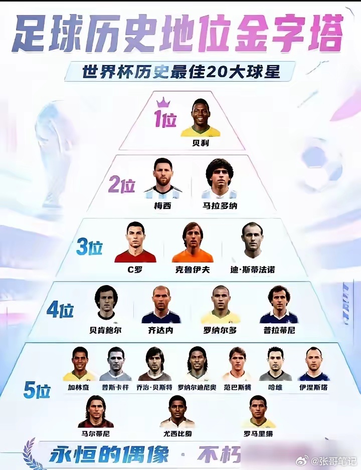 五届世界杯淘汰赛0球0助攻，C罗凭啥排进足球历史前五？这份排名金字塔把贝利单独放