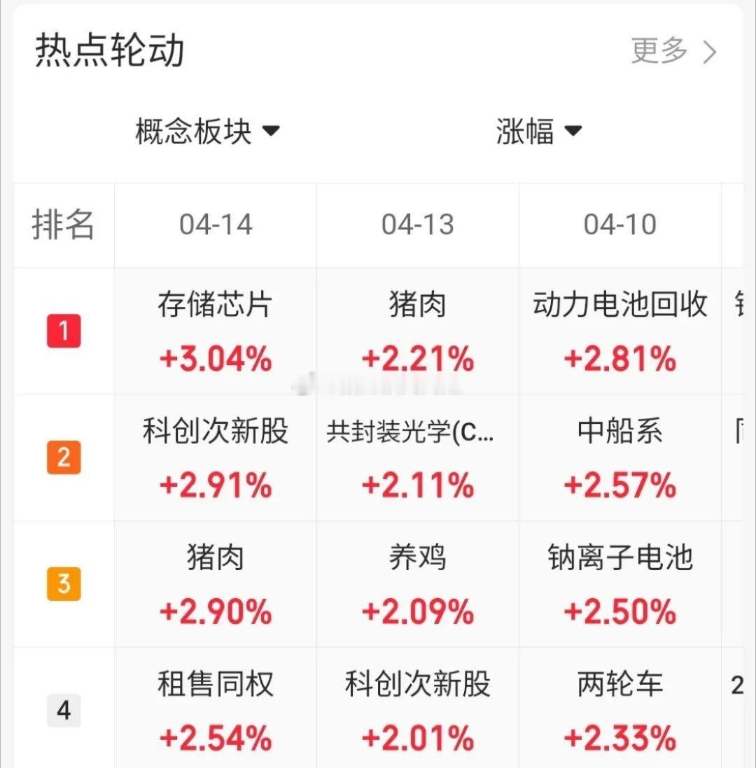 4.14趋势上涨人气股票点评！1、华胜天成：震荡上行，高抛低吸2、通鼎互联：两阳