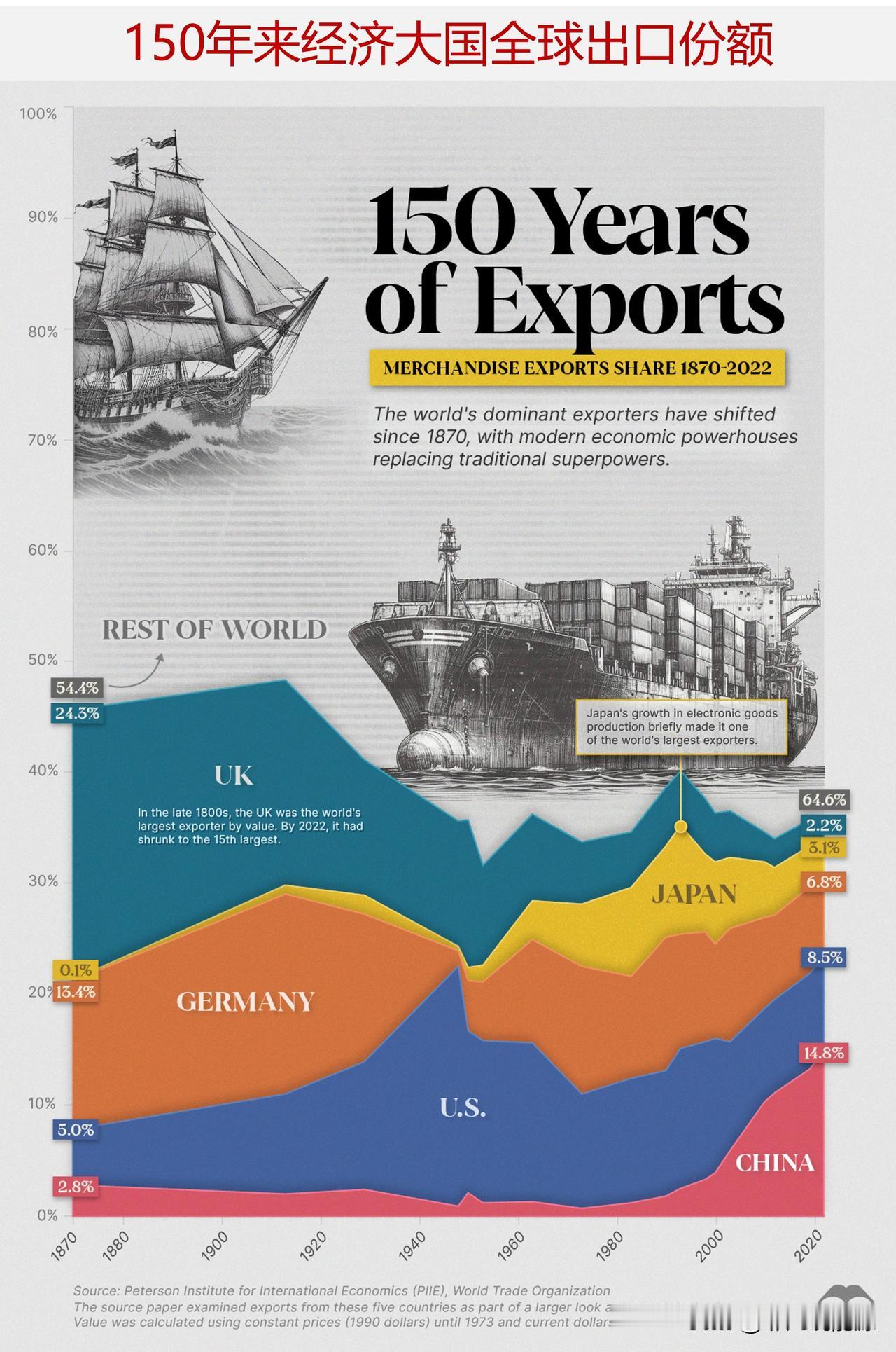 图说超级经济大国150年的出口历史，如今中国主导了全球贸易市场



从历史上看