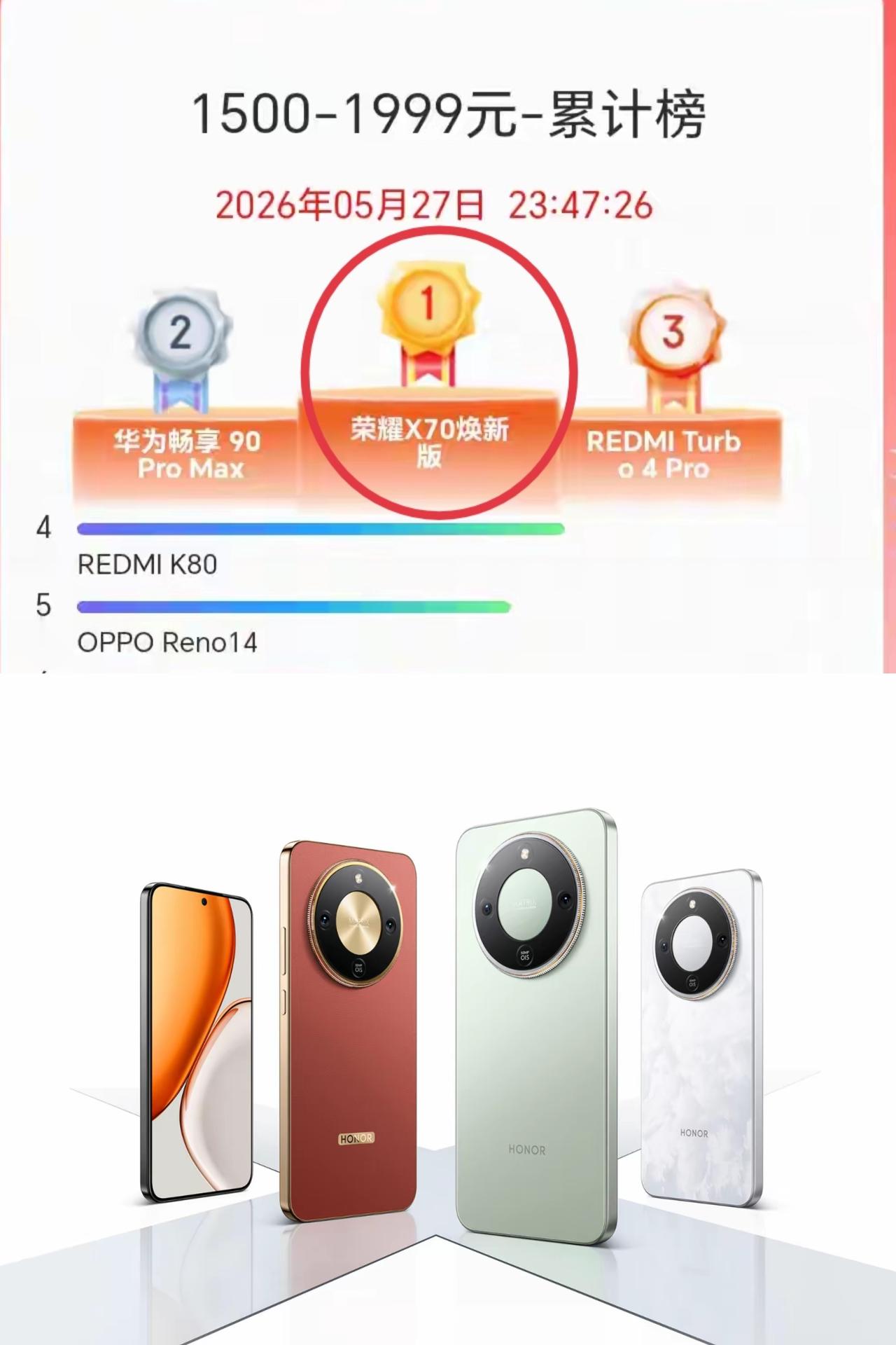 华为怎么就打不过荣耀了？看销量数据，确实差了一截。
荣耀X70发布快一年了，中间
