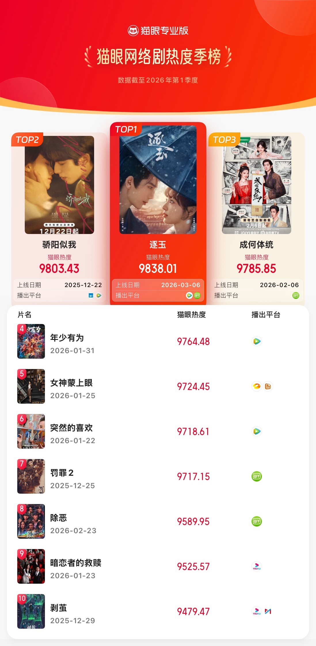 2026猫眼Q1网络剧热度榜【猫眼专业版2026年Q1网络剧热度榜TOP10】?