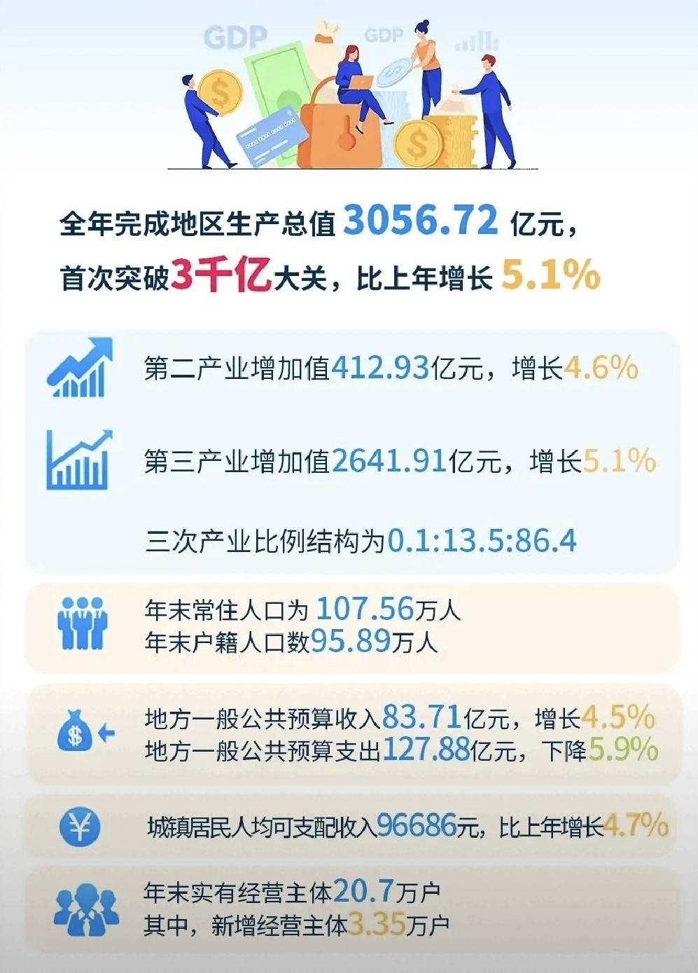 厦门思明区2025年统计公报出炉了，我们一起关注几个重要数据。

首先，那就是常