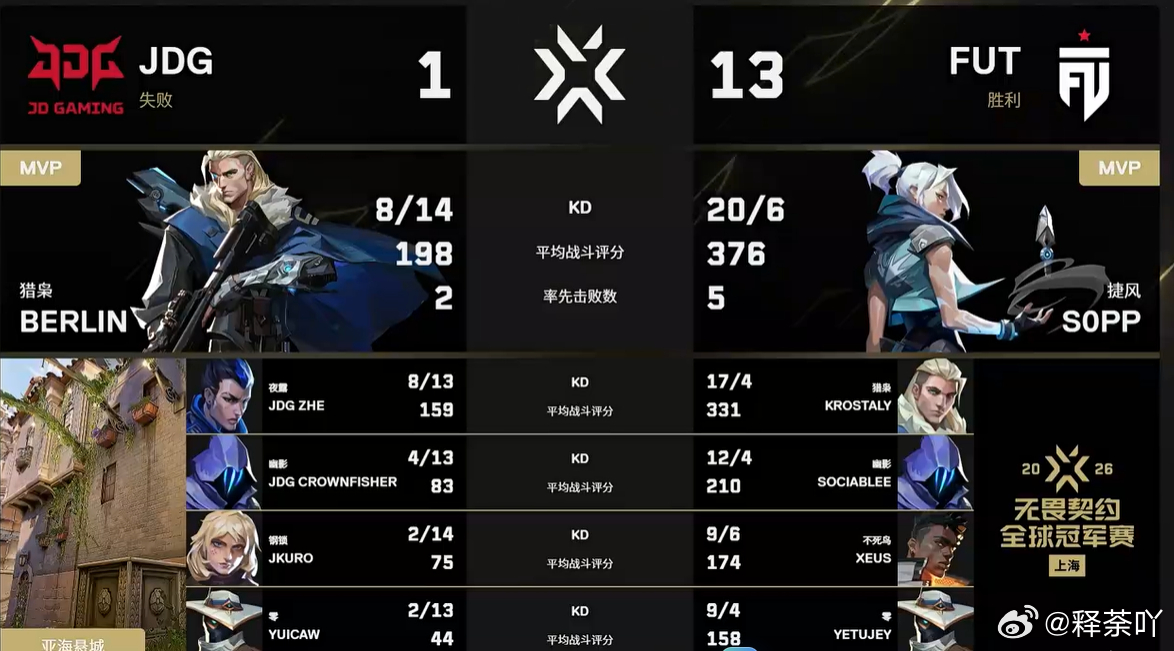 瓦真别碰瓷lpl了，如果打到现在还再吹之前的冠军我真不知掉说什么了！！FUT速通