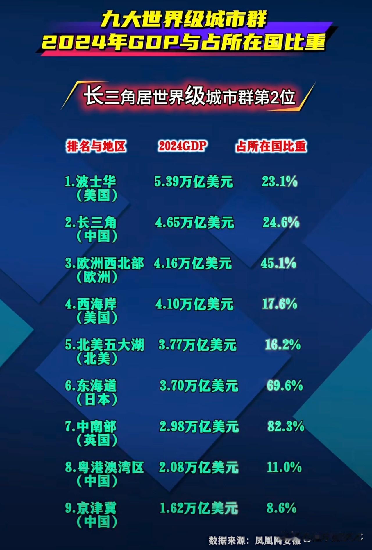 世界九大城市群，中国占据其三，想必你一定知道中国的三个世界级城市群吧，没错，就是