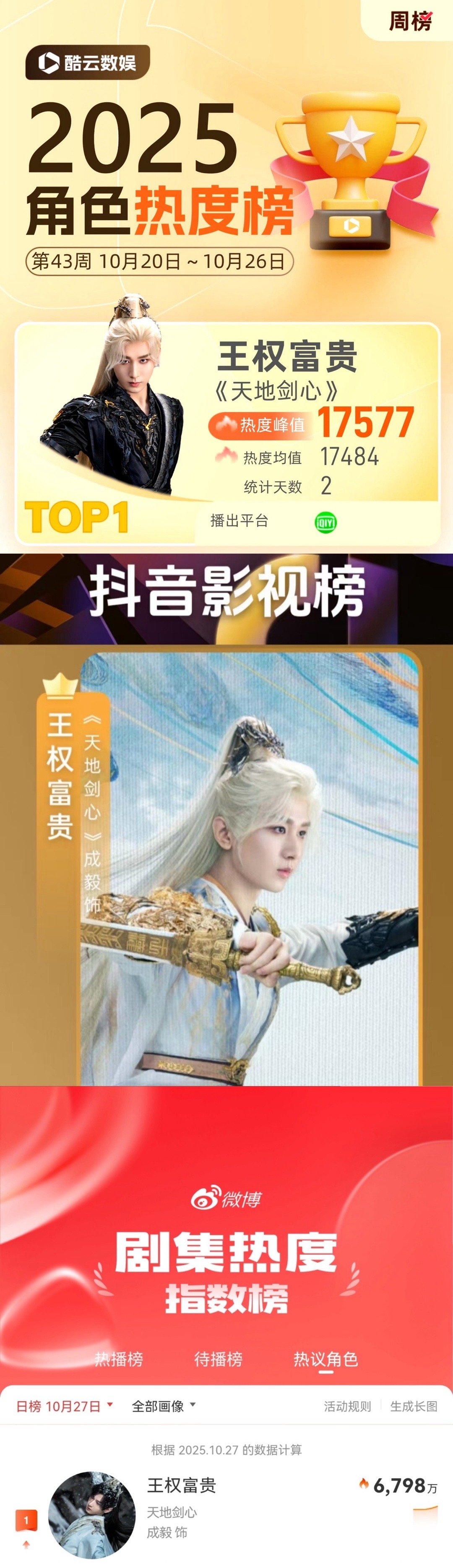 成毅王权富贵霸榜全平台角色热度第一！🔥抖 酷云 V榜 微博全部都是第一☝🏻 