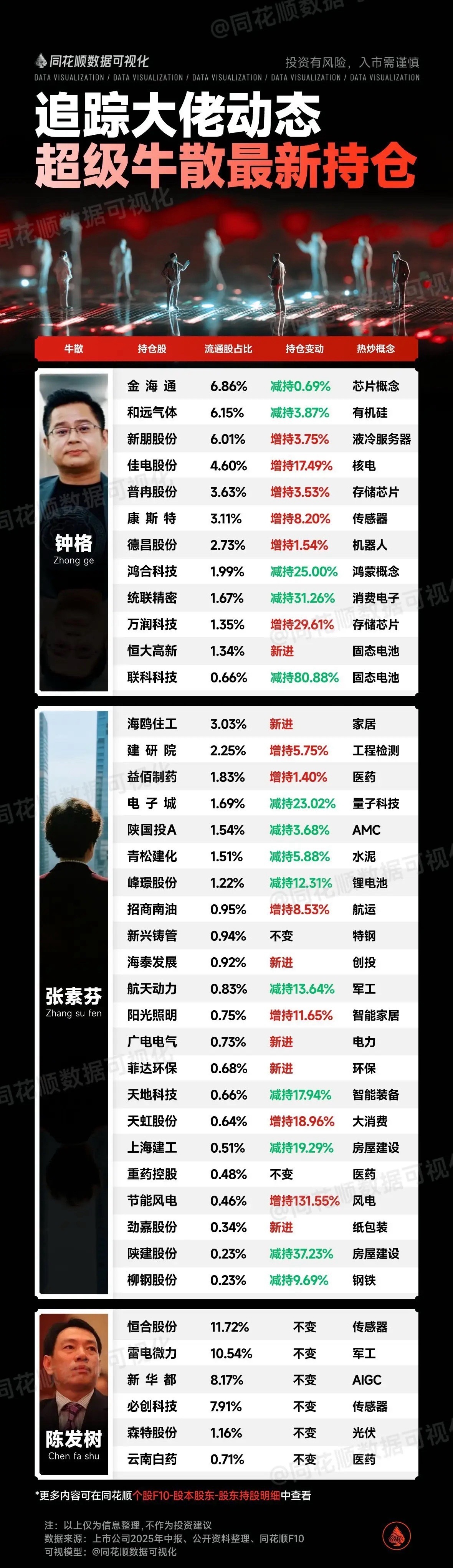 最近，同花顺推出了一项饶有趣味的数据追踪服务——牛散持仓，一时间引发了市场的广泛