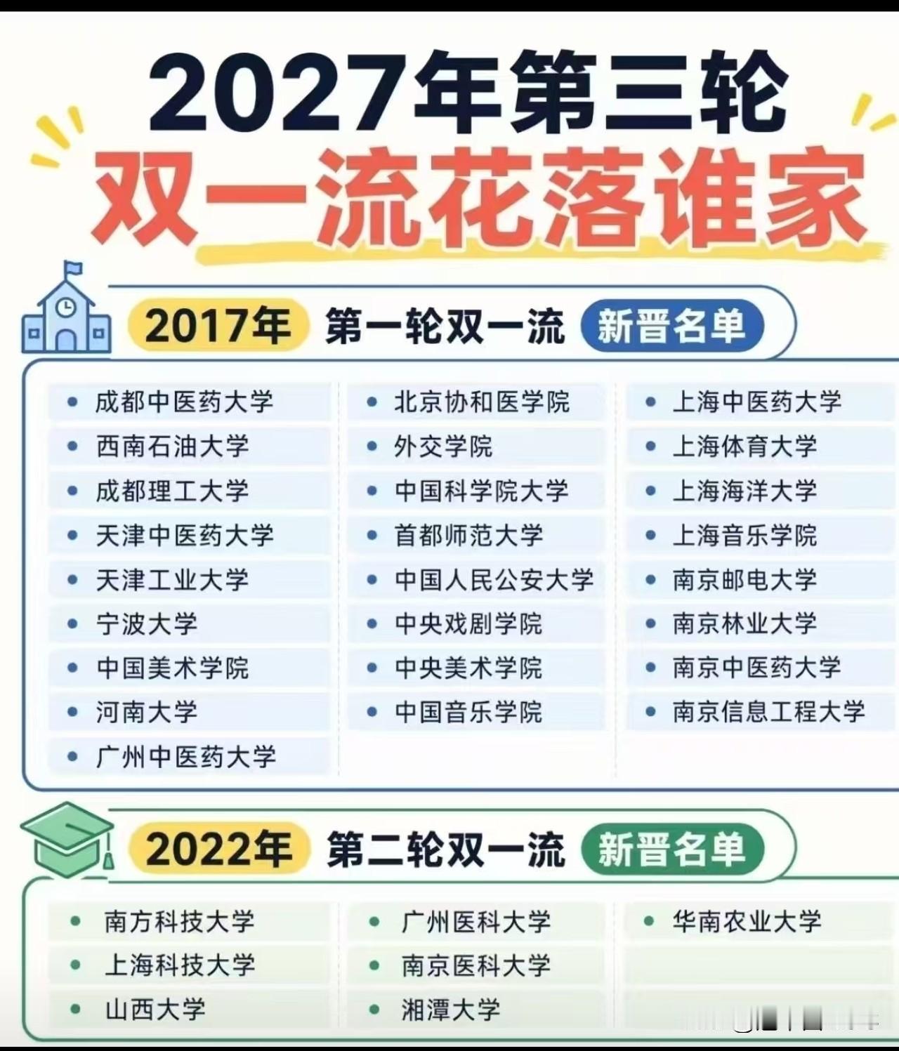 2027第三轮双一流要来了！这9所“双非”强校谁最有戏？

双一流名单五年一调整