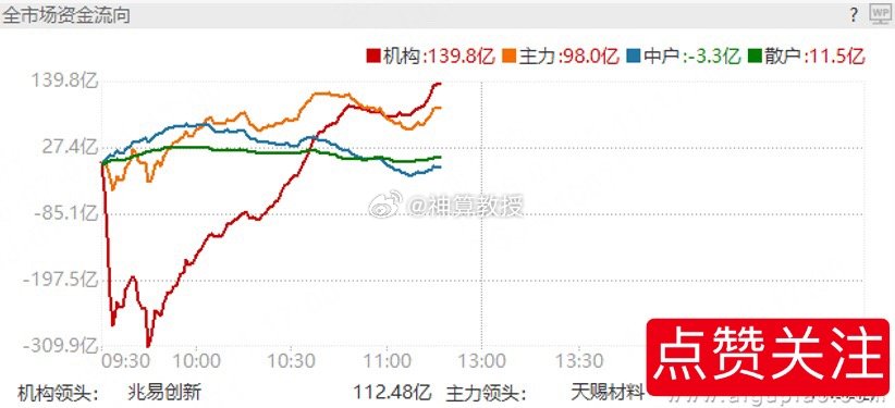 市场上攻意向还是有的，还是要做好风险准备，下午看资金怎么走？ 