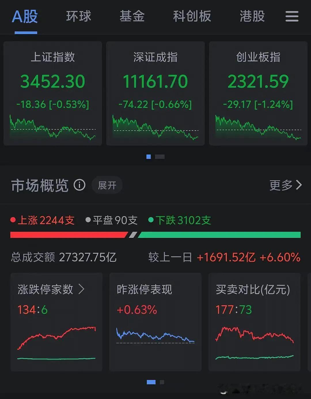 又是高举高打的一周。天量巨震、获利盘了结、套牢盘轮动、调仓、补仓盘乐此不疲。
