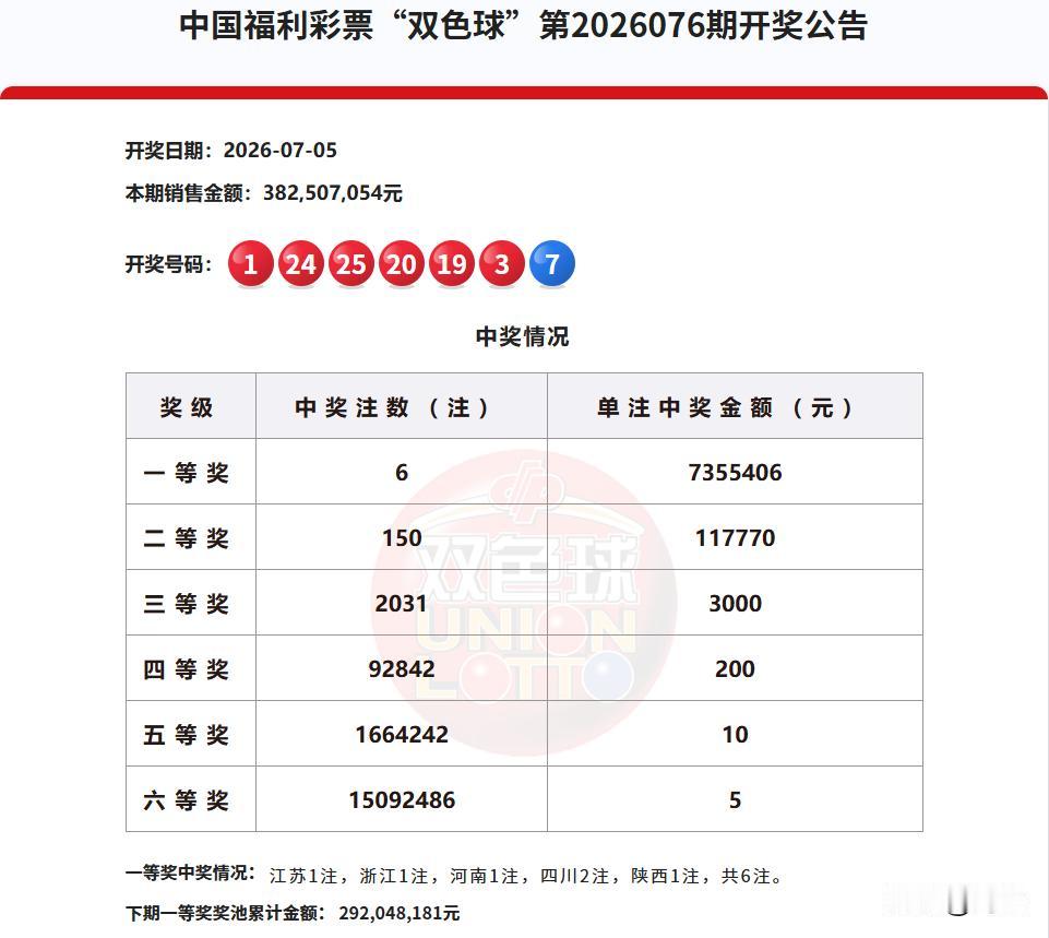 福运奖暂停首期，双色球开出6注奖金735万的一等奖，150注奖金11万的二等奖，