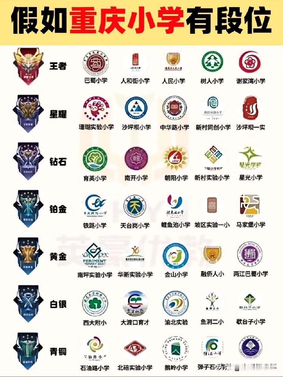 重庆小学段位榜单出炉，巴蜀、人和街、人民等底蕴深厚的老牌标杆小学稳居王者层级；星