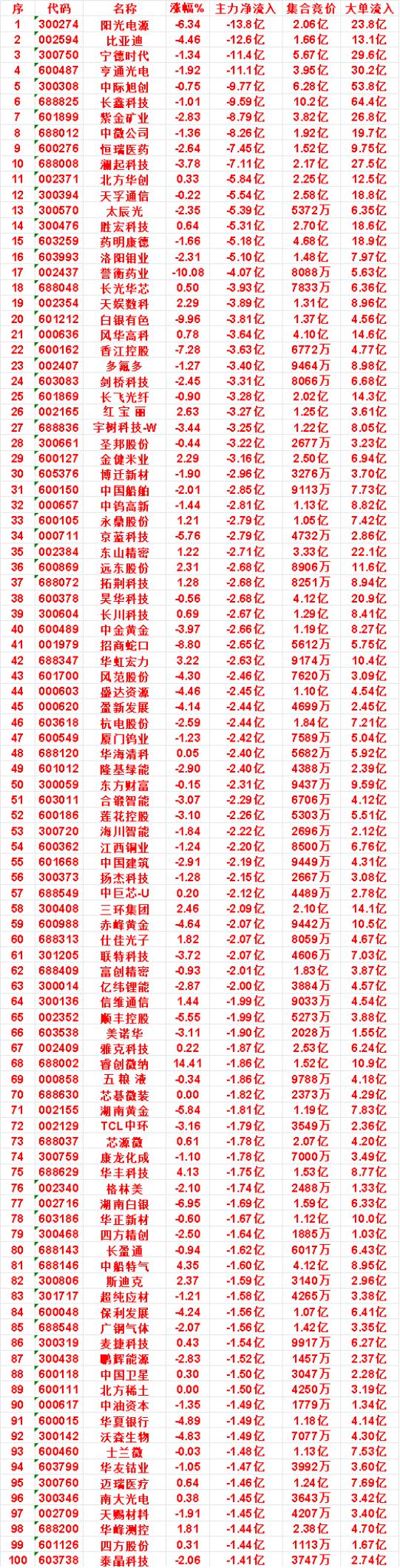 8月31日收盘，主力，已经卖出的名单：

博迁新材：净流入 -2.96亿，大单流