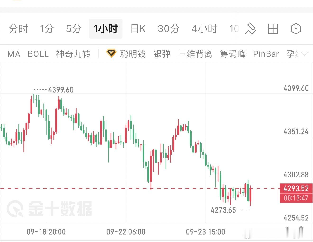 黄金，反转动力不足，先空为敬，4296空，防4304，目标4275，4260！ 