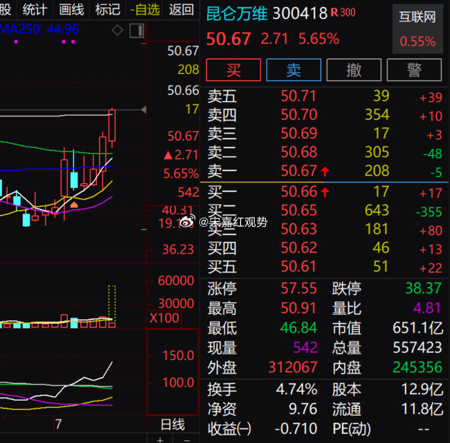 跟进一下$昆仑万维 sz300418$ 最新盘面动态，今天个股表现远好于互联网板