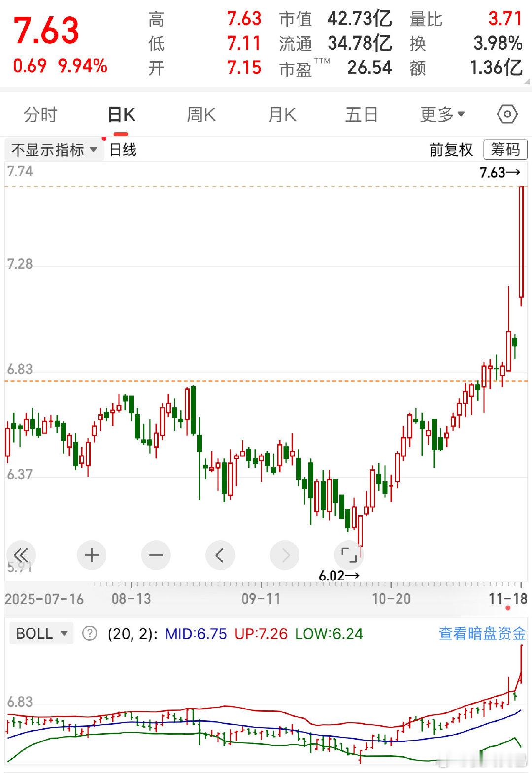 投资3年，第一次碰到涨停：然而，能抓住涨停的原因，无他：投资过少，丝毫不在意，拿