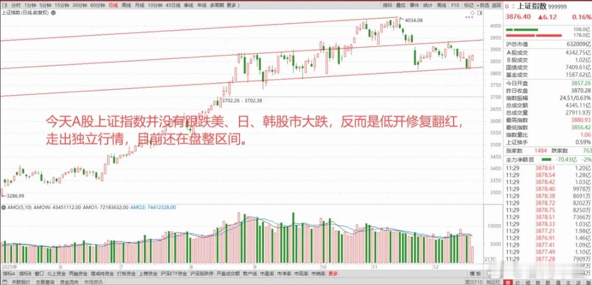 全球股市再度大跌，A股上证指数走出独立行情！ 1、美股AI科技股又大跌了 周二美