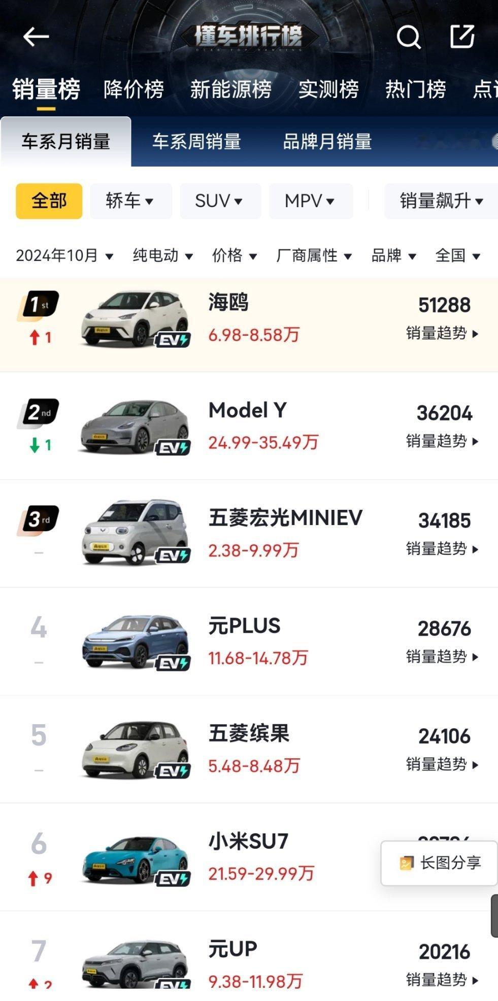 一只爱马仕包等于一辆新能源车  看了下销量榜单，一个爱马仕包快能买两辆五菱缤果或
